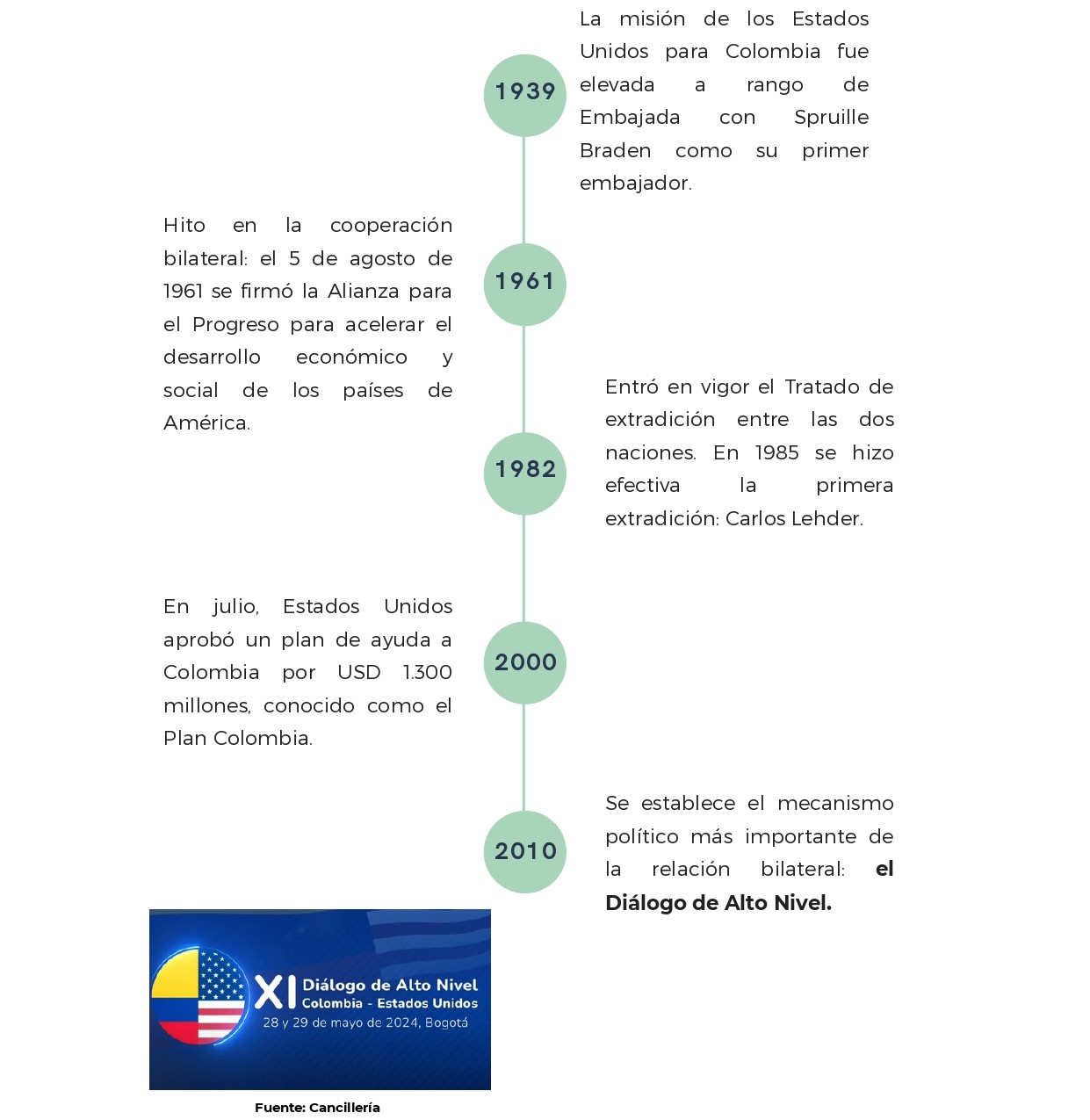 1961: Hito en la cooperación bilateral: el 5 de agosto de 1961 se firmó la Alianza para el Progreso para acelerar el desarrollo económico y social de los países de América.  1982: Entró en vigor el Tratado de extradición entre las dos naciones. En 1985 se hizo efectiva la primera extradición: Carlos Lehder.  2000: En julio, Estados Unidos aprobó un plan de ayuda a Colombia por USD 1.300 millones, conocido como el Plan Colombia.  2010: Se establece el mecanismo político más importante de la relación bilateral: el Diálogo de Alto Nivel.